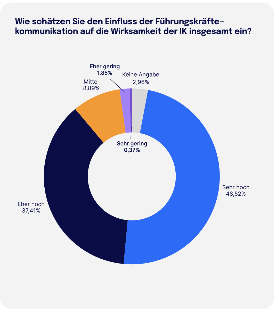 Wie schätzen Sie den Einfluss der Führungskräftekommunikation auf die Wirksamkeit der IK insgesamt ein Trendmonitor 2026