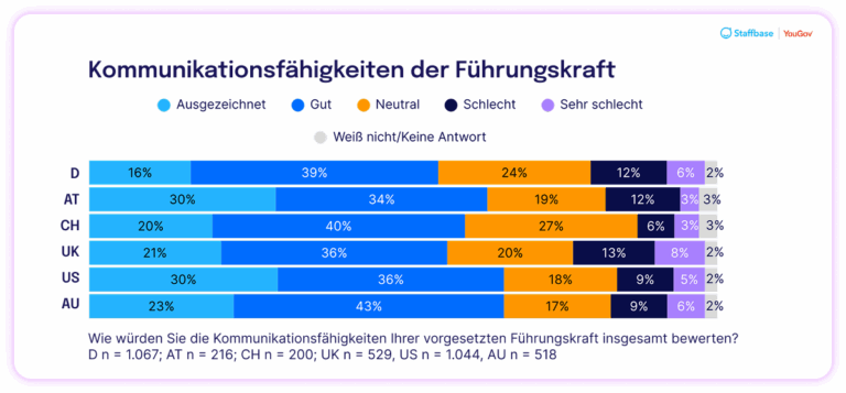 Balkendiagramm mit dem Titel „Kommunikationsfähigkeiten der Führungskraft“. Es zeigt die Einschätzung der Kommunikationsfähigkeiten durch Mitarbeitende in verschiedenen Ländern (Deutschland, Österreich, Schweiz, UK, USA, Australien). Die Bewertungen sind in folgende Kategorien unterteilt: Ausgezeichnet, Gut, Neutral, Schlecht, Sehr schlecht, Weiß nicht/Keine Antwort. Die höchsten Zustimmungswerte (ausgezeichnet + gut) liegen in Österreich (64 %) und Australien (66 %), die niedrigsten in Deutschland (55 %) und der Schweiz (60 %).