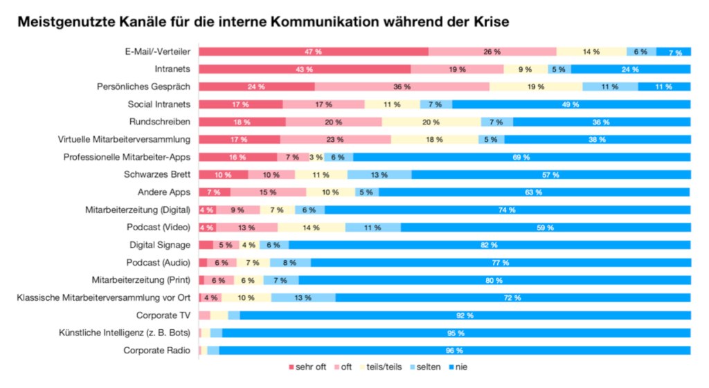 Kanaele Interne Kommuniktation Krise