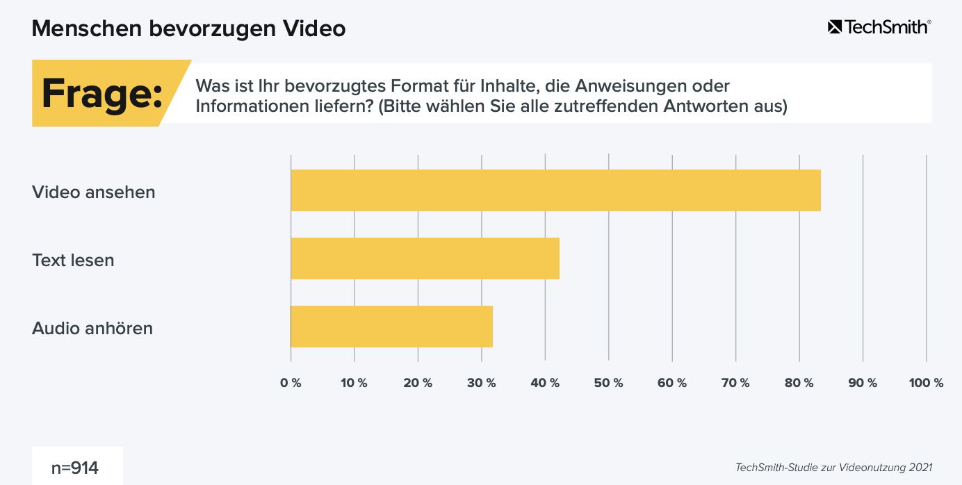 Statistik, die zeigt, dass doppelt so viele Menschen Videos statt Texte oder Audio bevorzugen