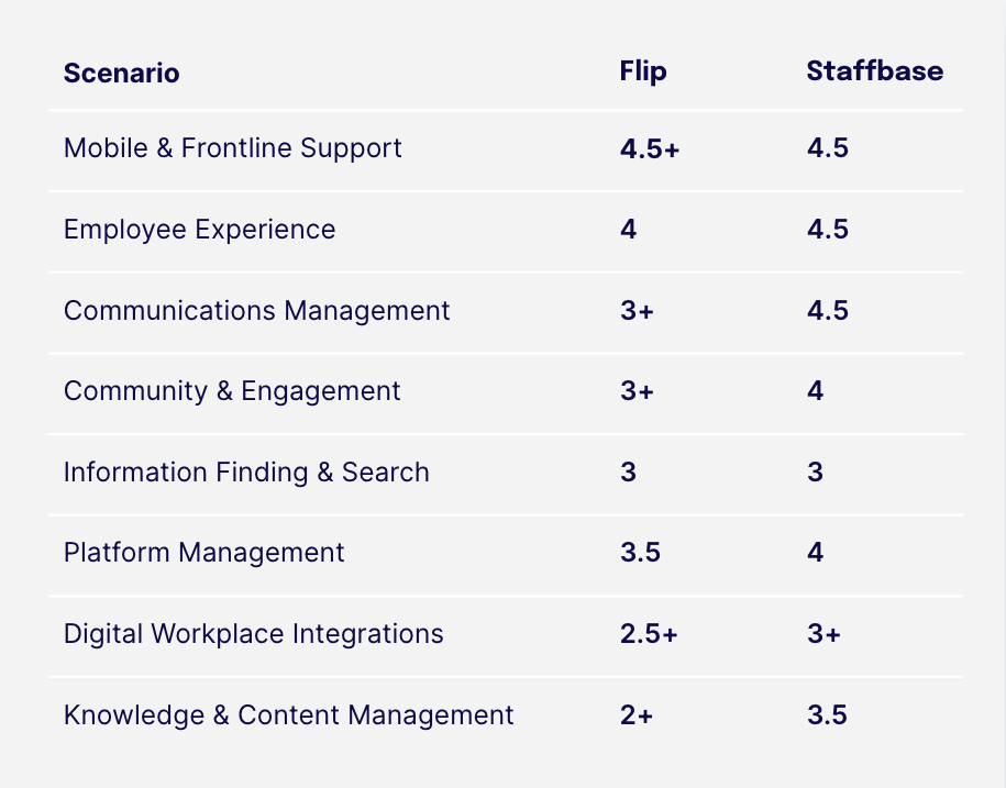 Chart comparing Flip and Staffbase scores in various scenarios like Mobile Support and Employee Experience. Staffbase scores higher overall.