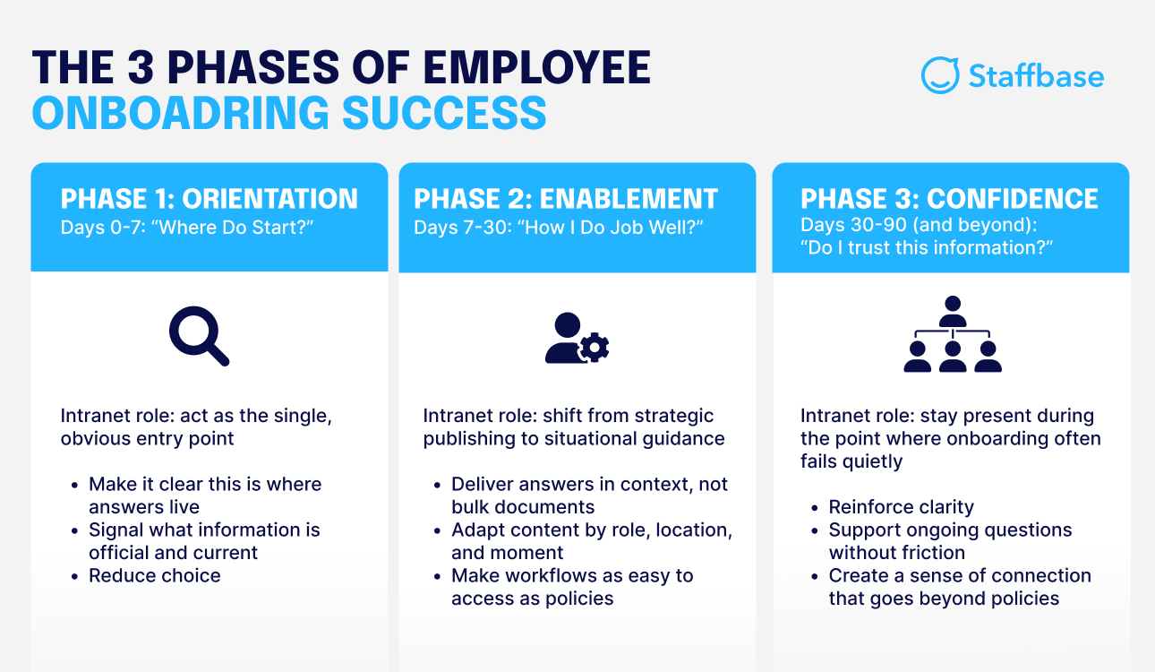 the 3 phases of employee onboarding success chart