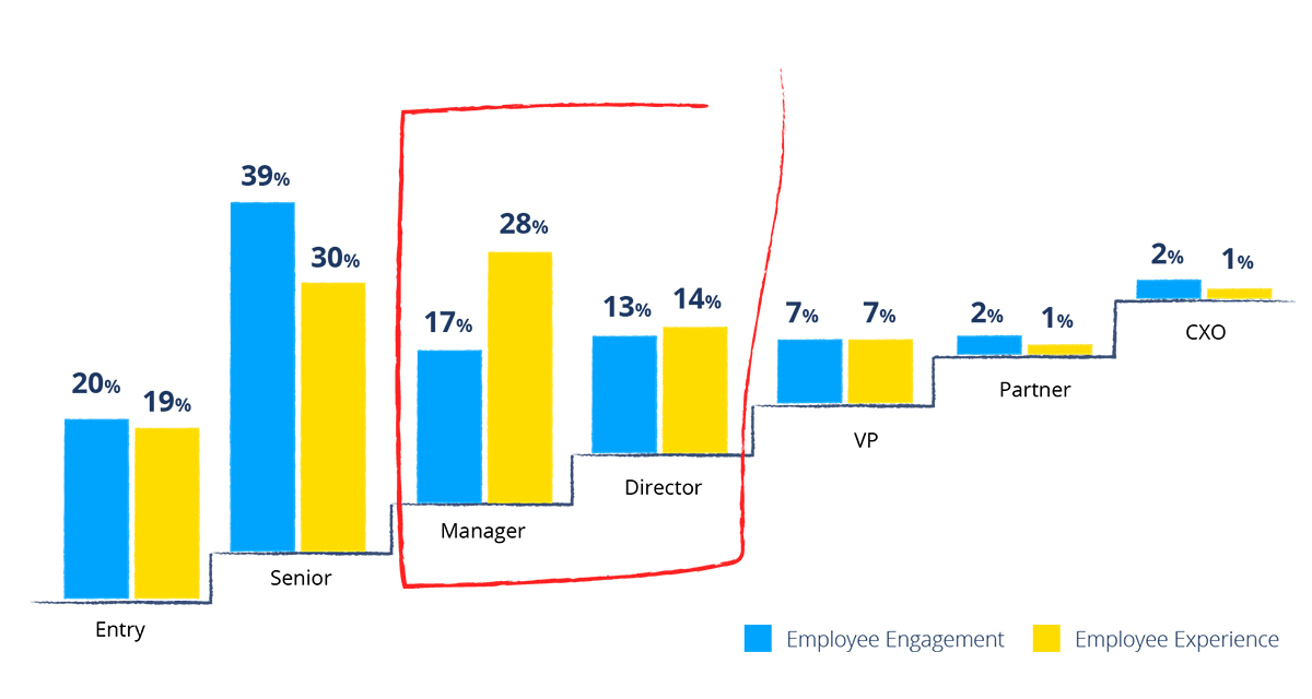 An infographic showing that Employee Experience professionals at the director level hold a 14% to 13% advantage over those with “engagement