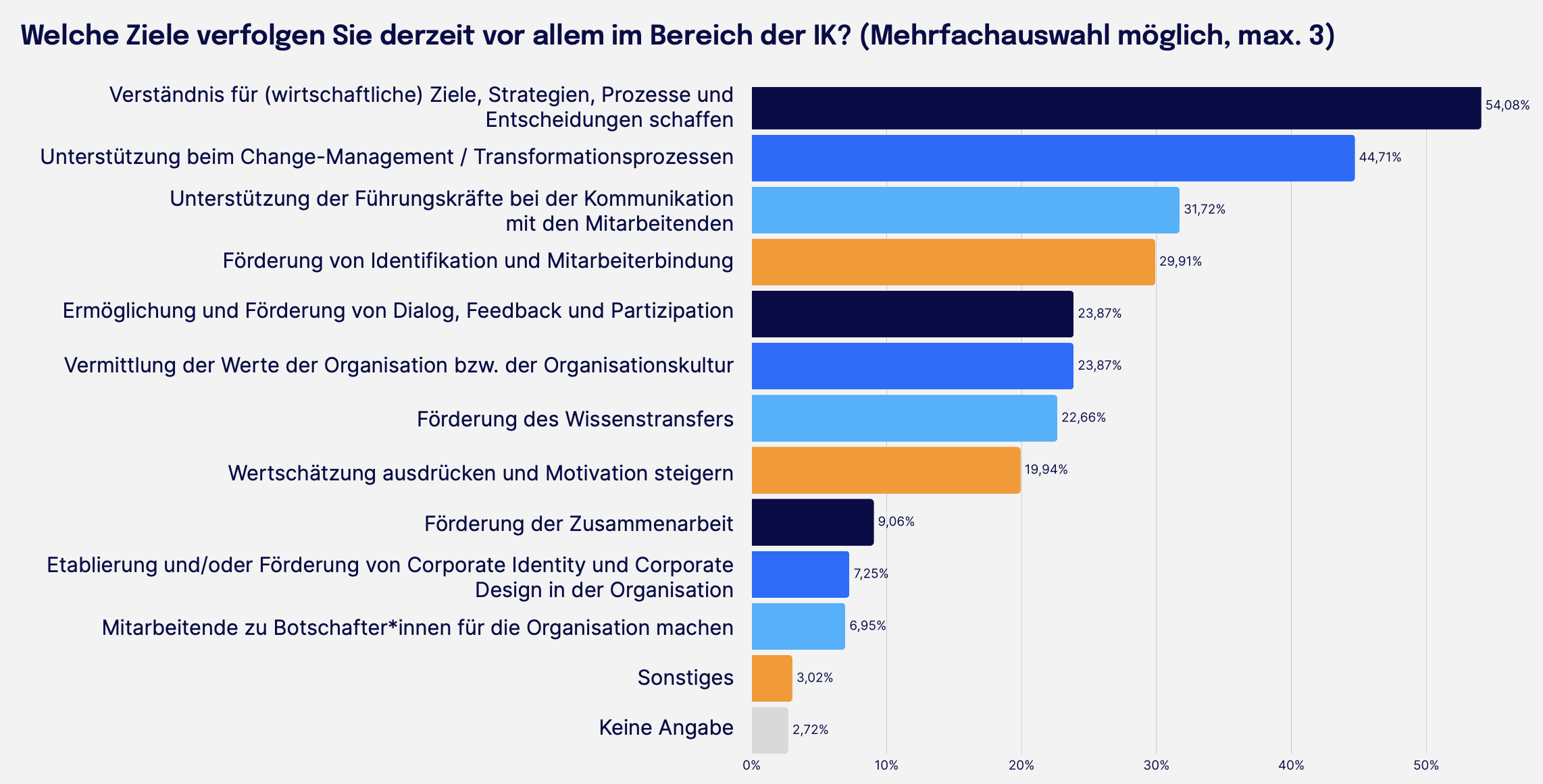 Welche Ziele verfolgen Sie derzeit vor allem im Bereich der IK? Trendmonitor 2026