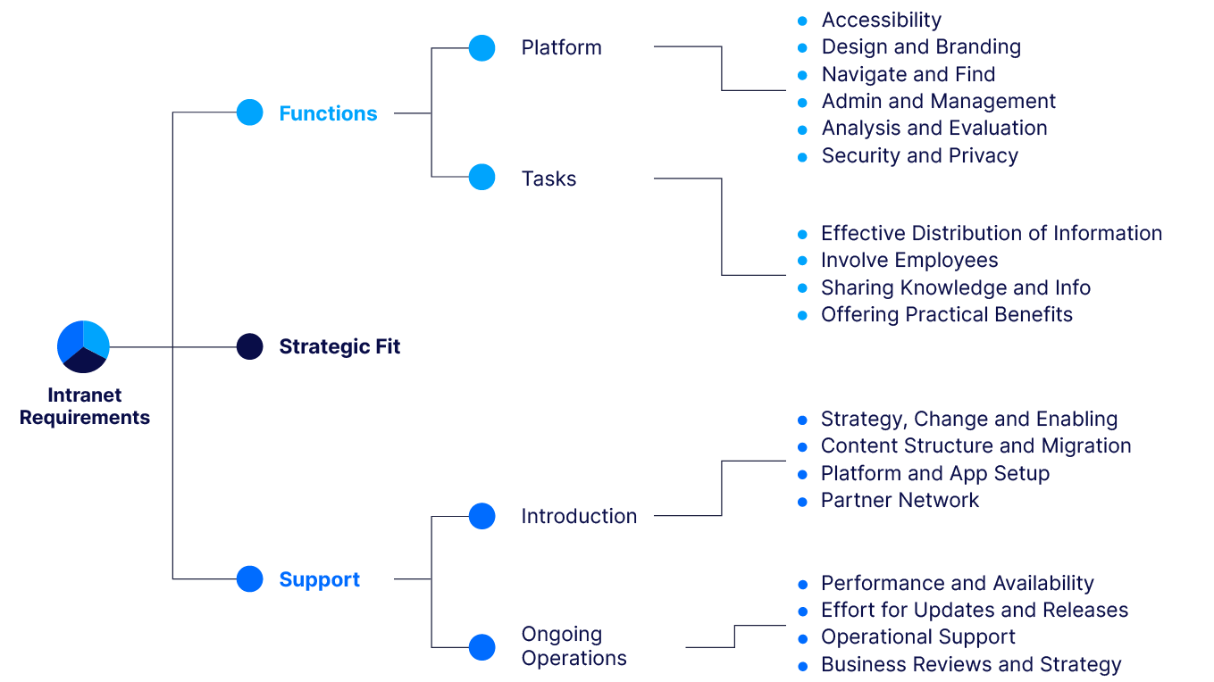 Intranet Requirements