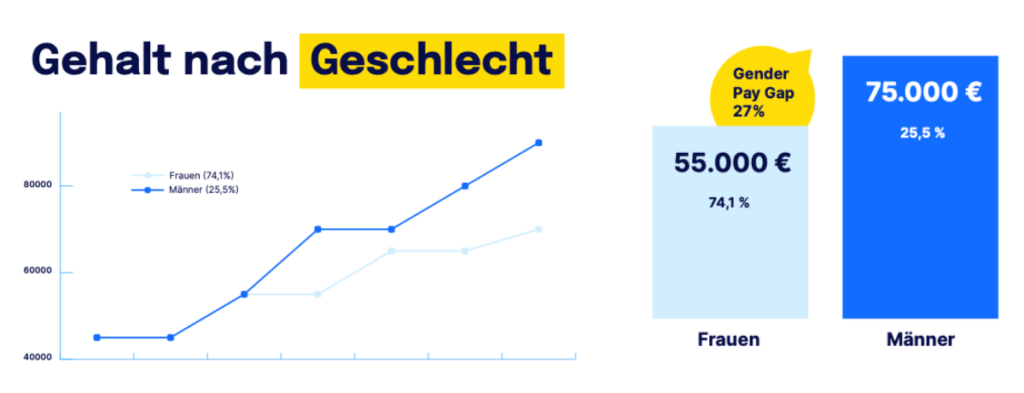 Statistik zum Gehalt im Bereich interne Kommunikation nach Geschlecht