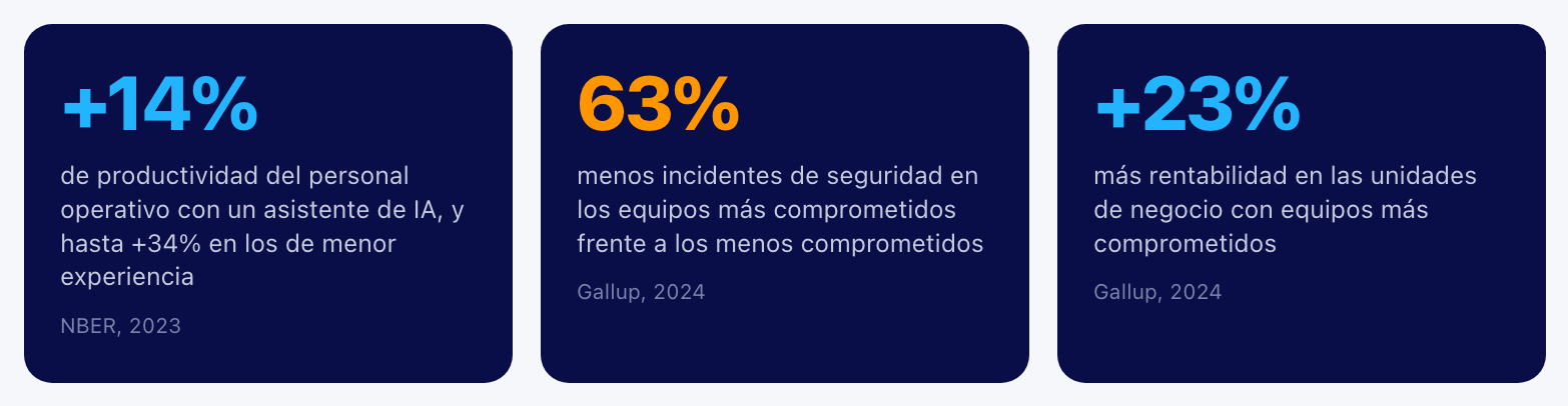 Infographic showing 14% productivity gain with AI assistants, 63% fewer safety incidents, and 23% higher profitability with engaged teams