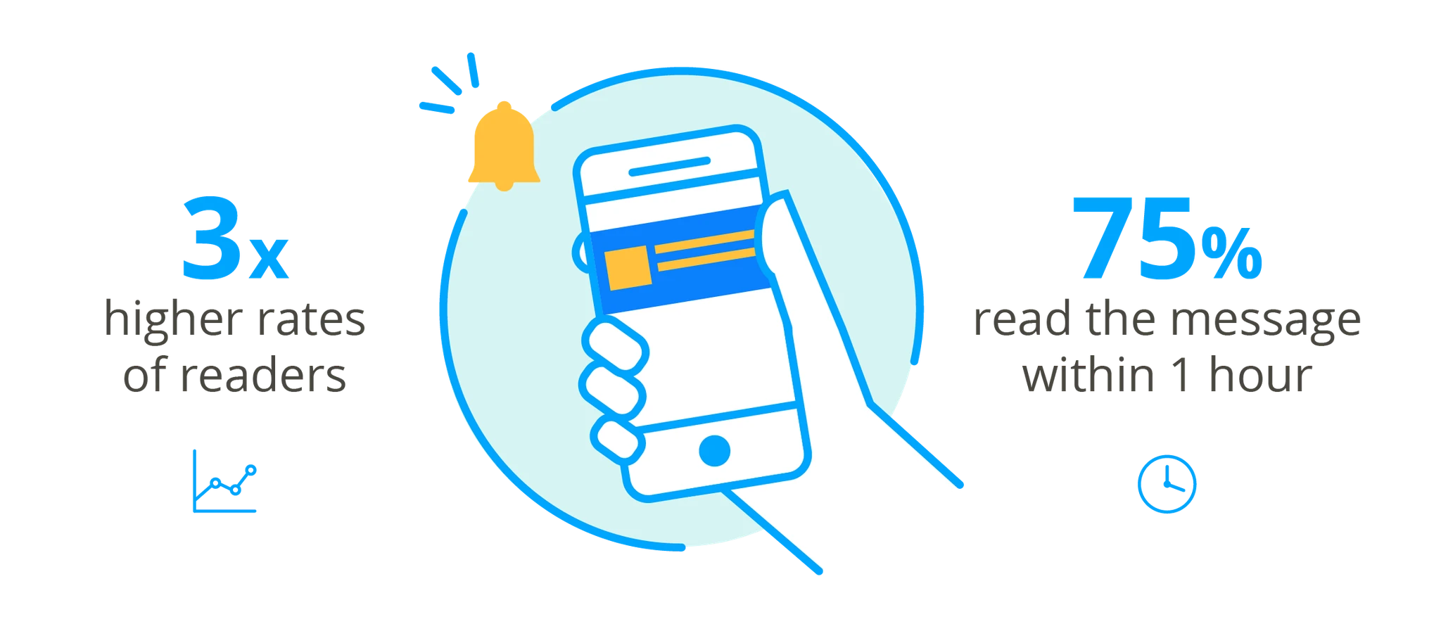 Illustration of a hand holding a smartphone with notification icons, showing "3x higher rates of readers" and "75% read the message within 1 hour."