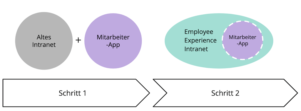 Einfuehrung Mitarbeiter App Und Intranet