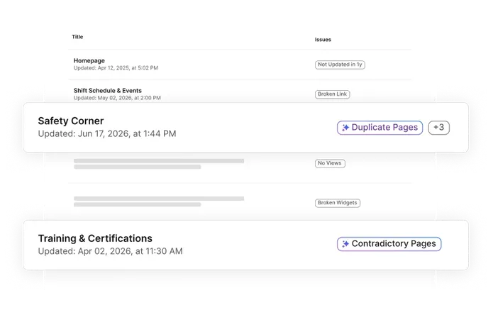 Staffbase content quality dashboard listing intranet pages flagged for issues: not updated in over a year, broken links, duplicate pages, no views, broken widgets, and contradictory pages — showing how AI monitors and surfaces content health problems before employees encounter them