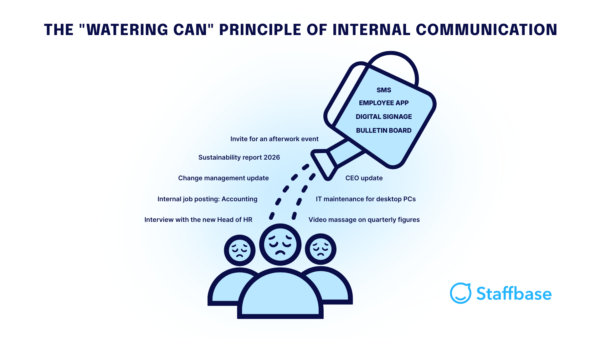 Illustration titled “The ‘watering can’ principle of internal communication”: a watering can labeled with communication channels (SMS, employee app, digital signage, bulletin board) pours many different messages onto overwhelmed employees, illustrating information overload in internal communication.