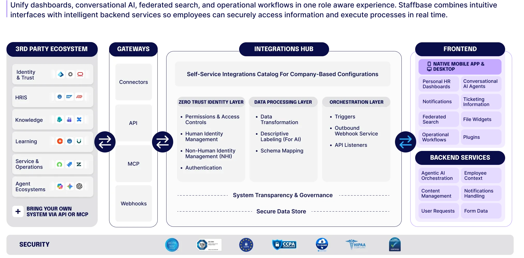 Integrations architecture diagram