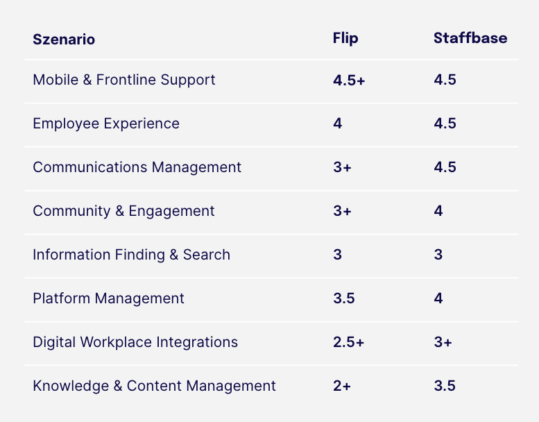 Tabelle mit Bewertungen aus dem ClearBox Report 2026 für Flip und Staffbase in verschiedenen Szenarien. Bewertet werden unter anderem Mobile & Frontline Support, Employee Experience, Communications Management, Community & Engagement, Information Finding & Search, Platform Management, Digital Workplace Integrations sowie Knowledge & Content Management. Staffbase erhält in mehreren Kategorien höhere Bewertungen, während beide Plattformen bei der Suche gleich bewertet sind.