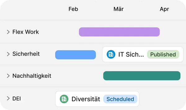 Ein Zeitplan mit Aufgaben von Februar bis April, darunter flexible Arbeitszeiten, Sicherheit, Nachhaltigkeit und DEI, mit Statusangaben.