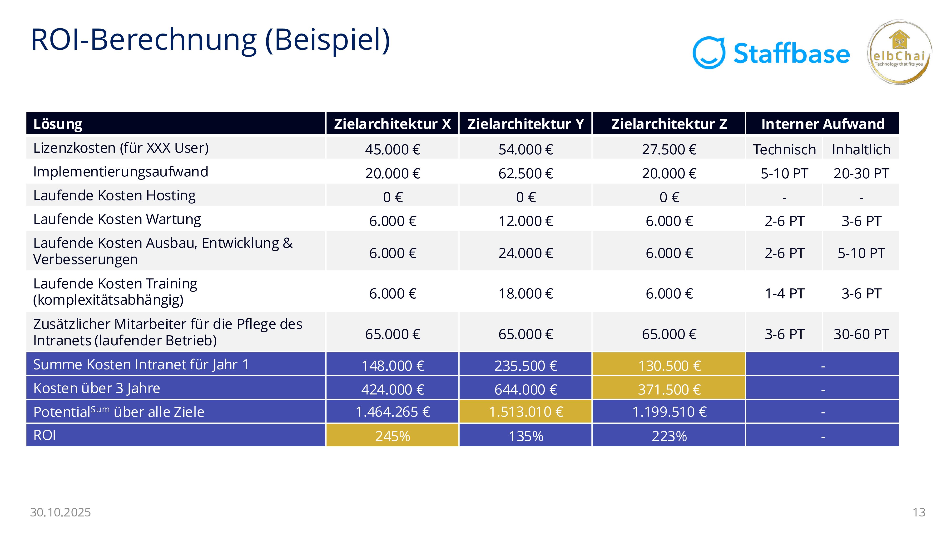 Tabelle, die den ROI, also den Return on Investment, verschiedener Lösungen für die interne Kommunikation im Vergleich zeigt