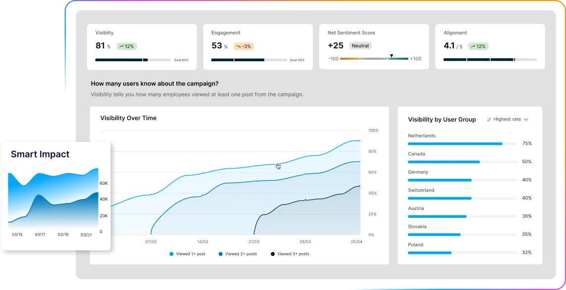 Dashboard showing campaign metrics: visibility at 81%, engagement at 53%, net sentiment score +25, alignment at 4.1. Includes graphs and user group data.