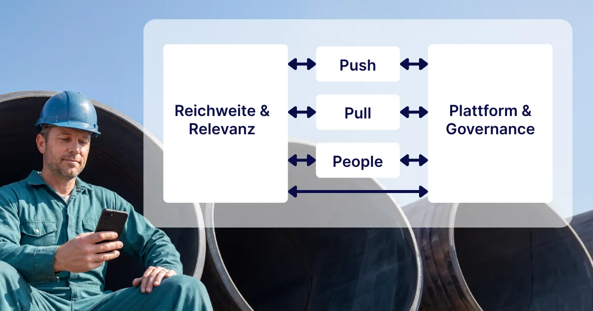 Die Grafik veranschaulicht, wie KI-gestützte Intranet-Plattformen Reichweite und Relevanz mit Push-, Pull- und People-Mechaniken sowie klarer Governance verbinden.