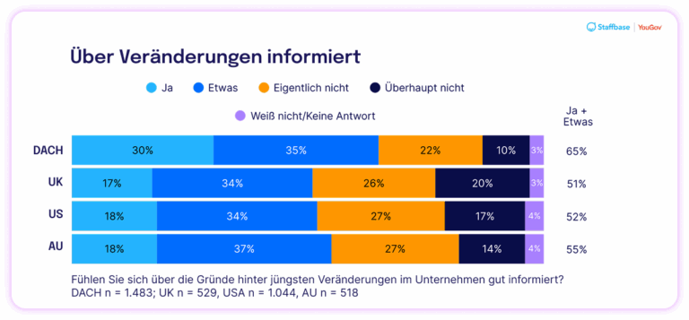Balkendiagramm mit dem Titel „Über Veränderungen informiert“. Es zeigt den Anteil der Mitarbeitenden, die sich über die Gründe hinter jüngsten Veränderungen im Unternehmen informiert fühlen – unterteilt nach Regionen: DACH, UK, USA und Australien. Die höchsten Werte für „Ja + Etwas“ liegen in der DACH-Region (65 %), gefolgt von Australien (55 %), USA (52 %) und UK (51 %).