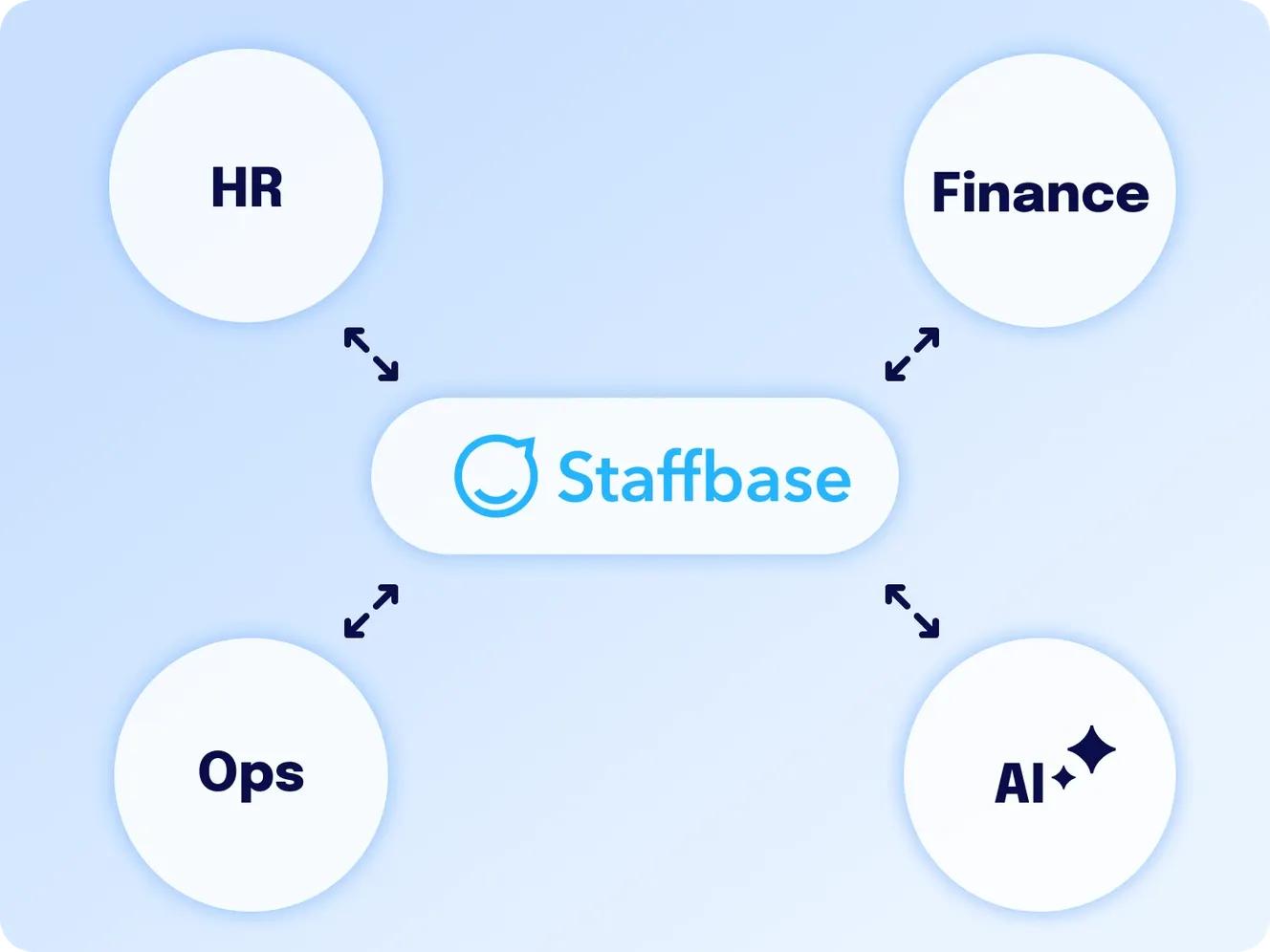 Diagram showing Staffbase at the center connecting four departments: HR, Finance, Ops, and AI, illustrating how Staffbase integrates with existing enterprise tools.