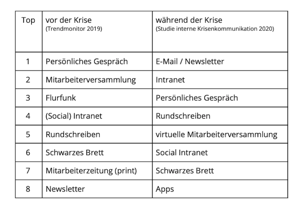 Vergleich Nutzung Interne Kommunikatinsinstrumente Vor Und Waehrend Der Krise