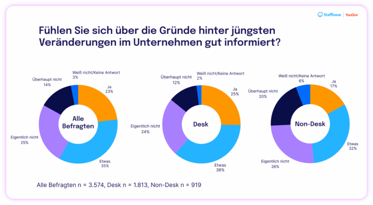 Drei Kreisdiagramme mit dem Titel: „Fühlen Sie sich über die Gründe hinter jüngsten Veränderungen im Unternehmen gut informiert?“ Die Diagramme zeigen die Antworten von insgesamt 3.574 Befragten, aufgeteilt in alle Befragten, Desk- und Non-Desk-Mitarbeitende. Die Ergebnisse verdeutlichen, dass Non-Desk-Mitarbeitende sich signifikant weniger gut informiert fühlen als ihre Desk-Kolleg*innen.