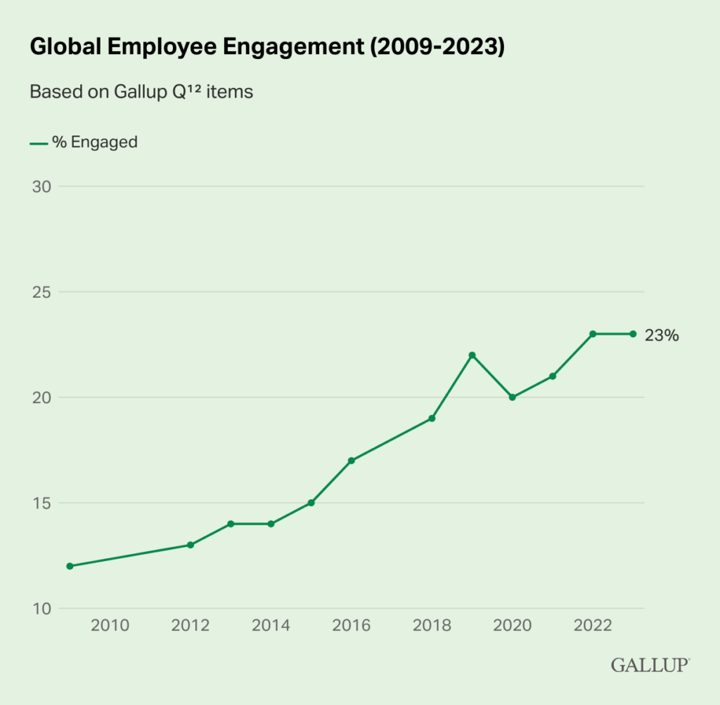 Grafik von Gallup zur Entwicklung des Employee Engagements weltweit zwischen 2009 und 2023