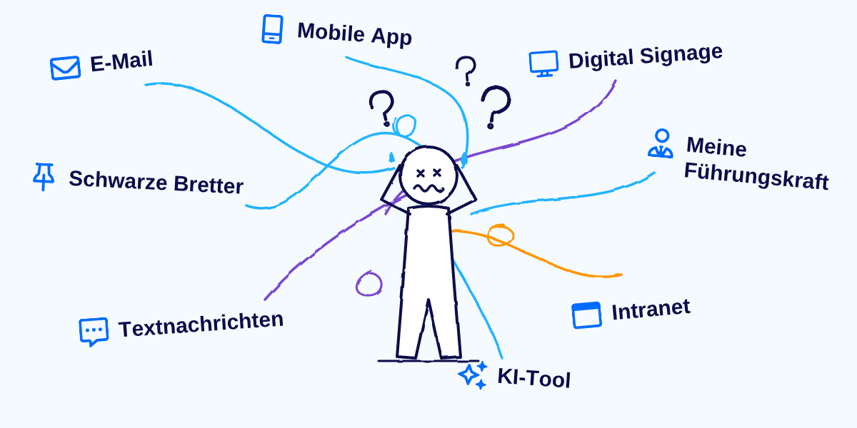 Illustration einer überforderten Strichfigur mit Fragezeichen, umgeben von Kommunikationskanälen: E-Mail, Mobile App, Digital Signage, Intranet, KI-Tool und weitere