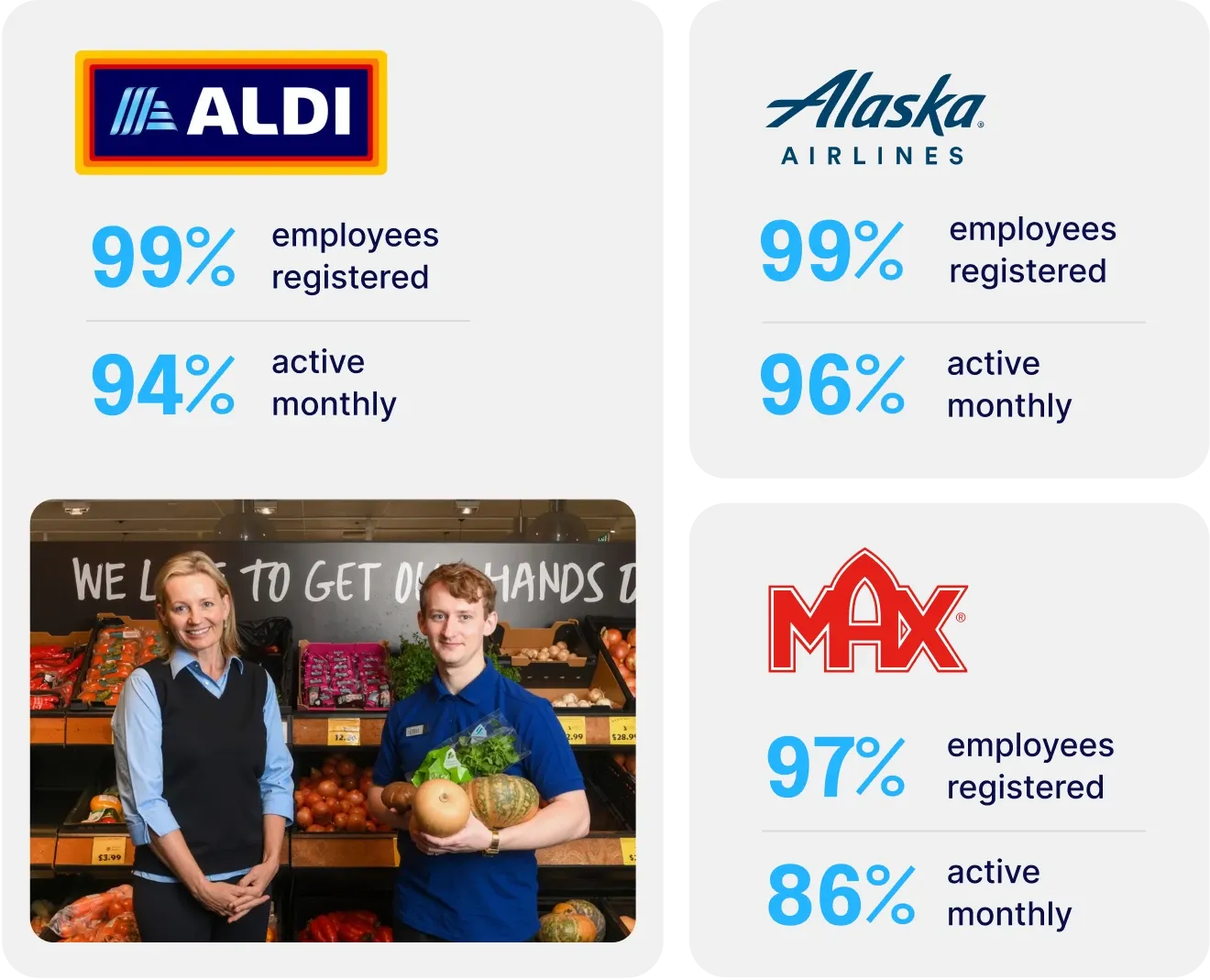 A customer stats graphic featuring three Staffbase clients. The ALDI logo appears top left alongside stats: 99% employees registered and 94% active monthly, with a photo of two smiling grocery store employees in uniform standing in a produce section. Alaska Airlines shows 99% employees registered and 96% active monthly. MAX Burgers shows 97% employees registered and 86% active monthly.