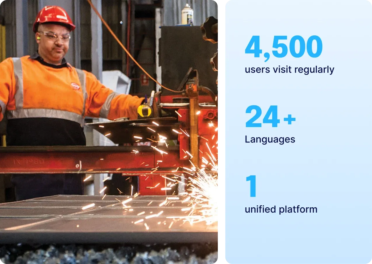 Split image showing a factory worker in an orange high-visibility vest operating industrial equipment with sparks flying, alongside key stats: 4,500 users visit regularly, 24+ languages, 1 unified platform.