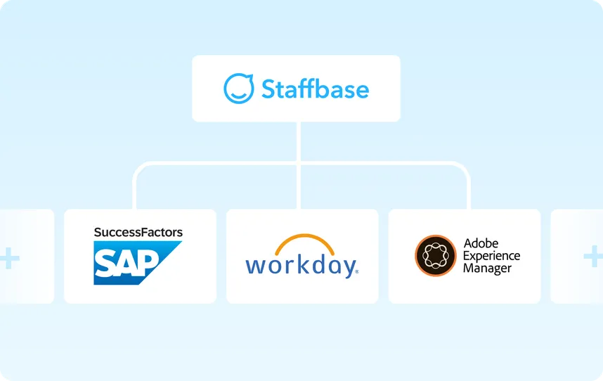 Staffbase connecting to SAP SuccessFactors, Workday and Adobe Experience Manager through integrations that feed content into one platform