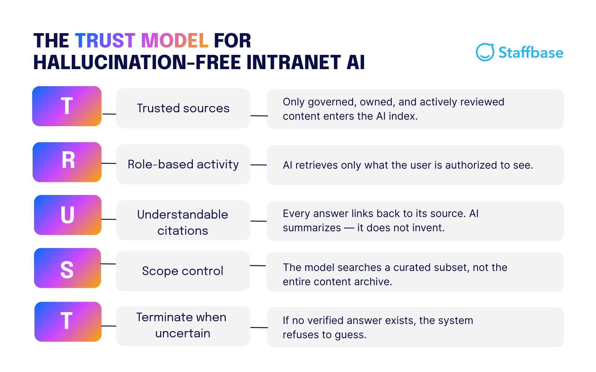 The TRUST model for avoiding hallucinations in AI answers