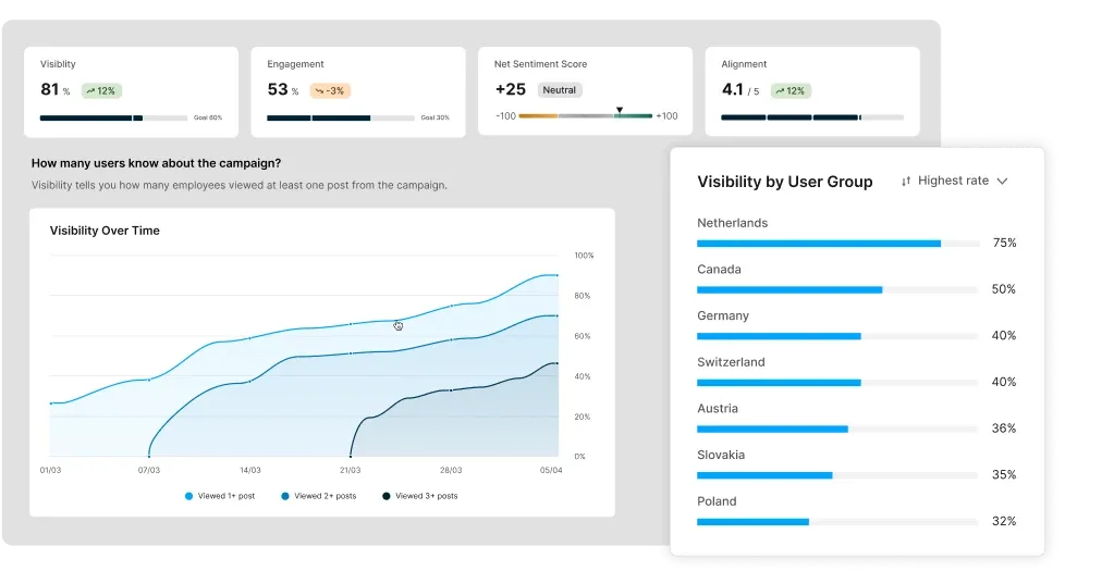Dashboard showing campaign metrics: visibility, engagement, sentiment, alignment, and user group visibility over time, with charts and graphs.