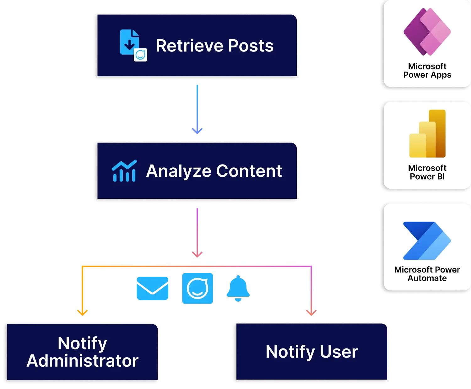 Flowchart showing a process: Retrieve Posts, Analyze Content, then Notify Administrator or User. Linked with Microsoft Power Apps, Power BI, and Power Automate.