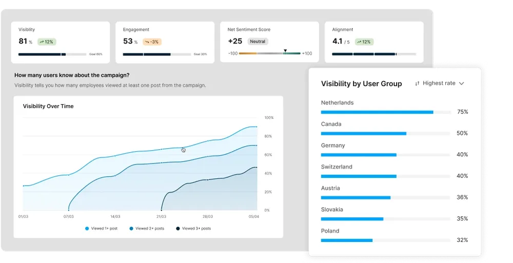 Dashboard showing campaign metrics: visibility, engagement, sentiment, alignment, and user group visibility over time, with charts and graphs.
