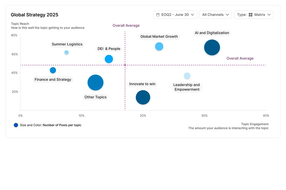 Bubble chart titled "Global Strategy 2025" showing various topics like "AI and Digitalization" and "Finance and Strategy" with engagement metrics.